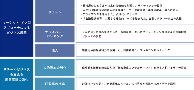 マーケット・イン型アプローチによるビジネス展開、リテールビジネスを支える経営基盤の強化