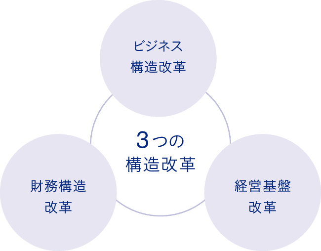 3つの構造改革