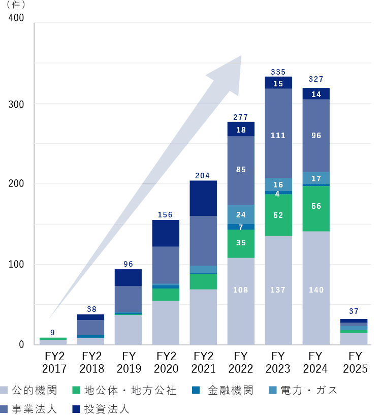 国内公募債市場 業種別SDGs債案件数
