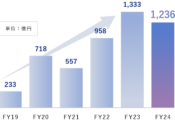 FY24 1,236億円