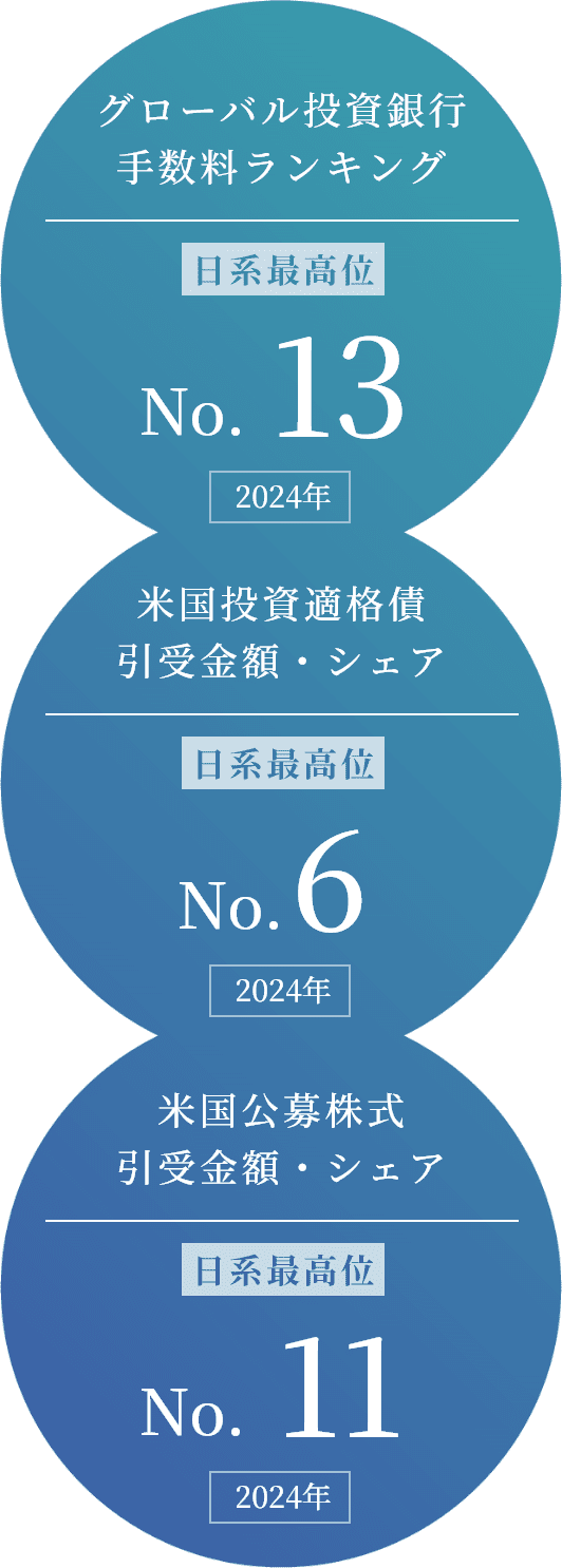 グローバル投資銀行手数料ランキング日系最高位No.13 米国投資適格債引受金額・シェア日系最高位No.6 米国公募株式引受金額・シェア日系最高位No.11