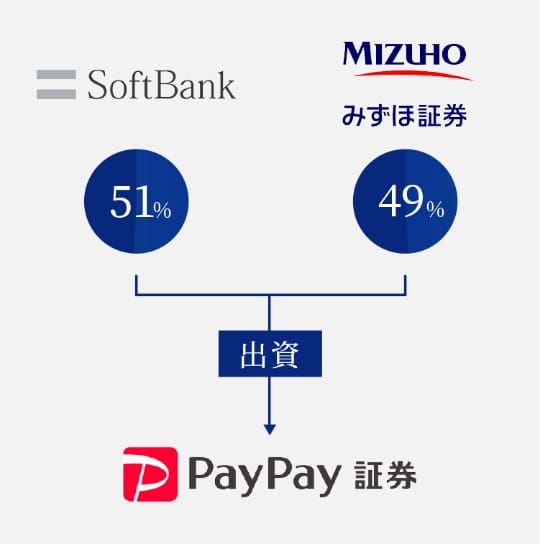 PayPay証券との連携の図