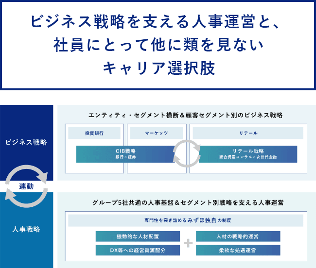 ビジネス戦略を支える人事運営と、社員にとって他に類を見ないキャリア選択肢
