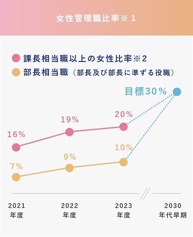 当社の数値目標