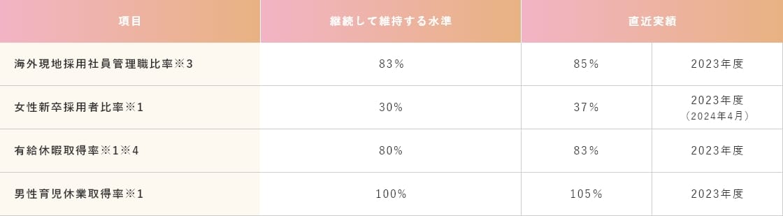 海外現地採用社員管理職比率※3 女性新卒採用者比率※1 有給休暇取得率※1※4 男性育児休業取得率※1