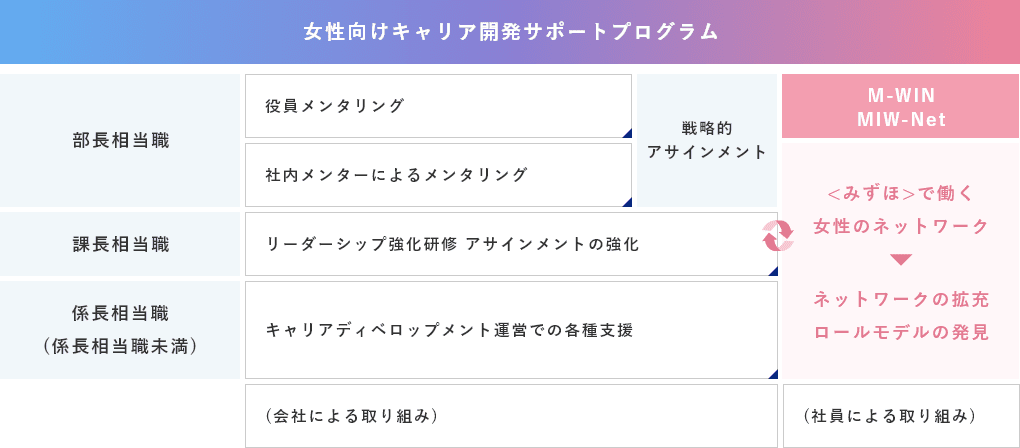 女性のキャリア形成プログラムの図