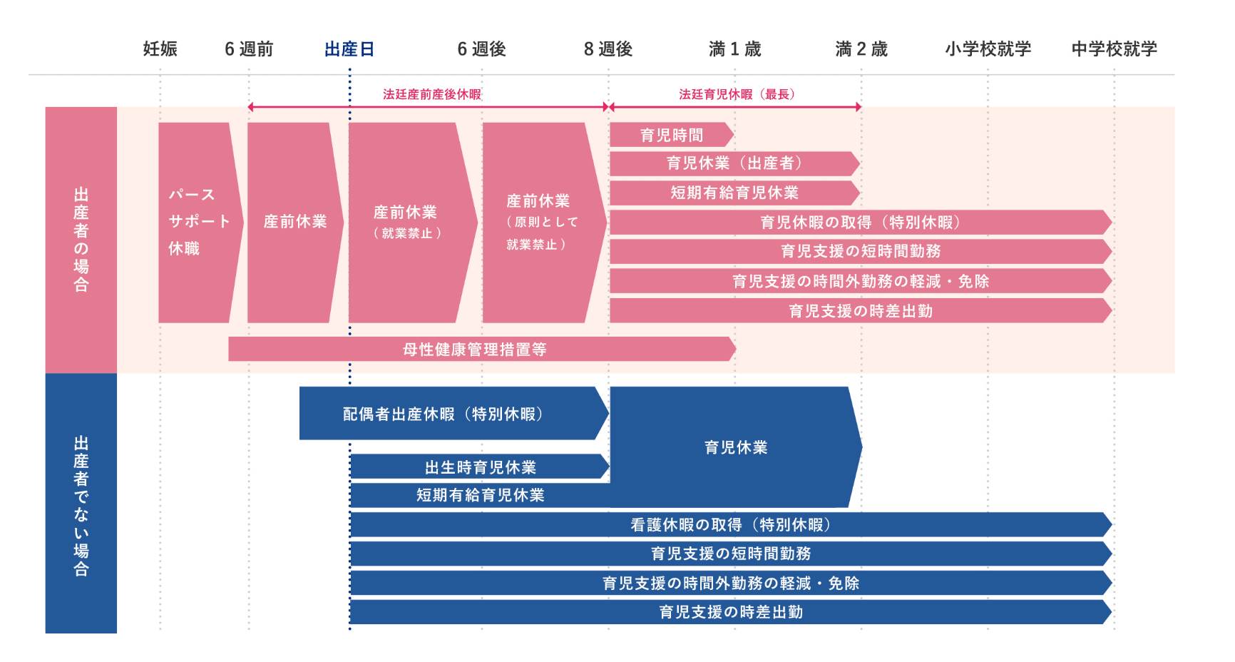 出産・育児をサポートする制度の図