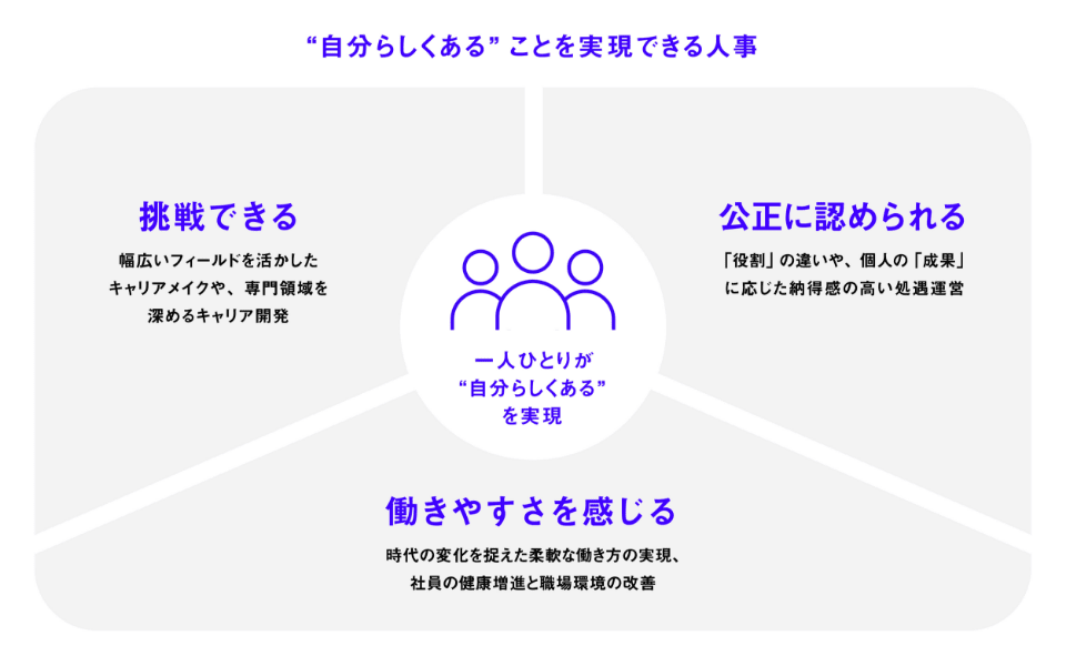 【一人ひとりが“自分らしくある”ことを実現できる人事】挑戦できる：幅広いフィールドを活かしたキャリアメイクや、専門領域を深めるキャリア開発/公正に認められる：「役割」の違いや、個人の「成果」に応じた納得感の高い処遇運営/働きやすさを感じる：時代の変化を捉えた柔軟な働き方の実現、社員の健康増進と職場環境の改善